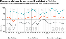 bvdm-Konjunkturtelegramm: Deutsche Druck- und Medienindustrie: August 2016
