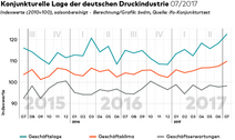 Grafik zum Geschäftsklimaindex der Deutschen Druck- und Medienindustrie im Juli 2017